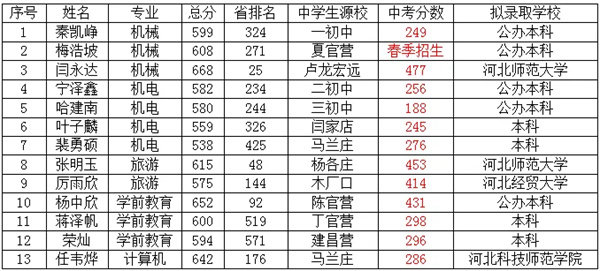 高考传捷报 未来皆可期——热烈祝贺亚洲博彩网站2024年高考13名学生本科上线
